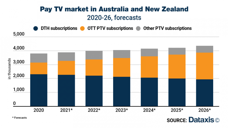 OTT on the rise in Australia and New Zealand